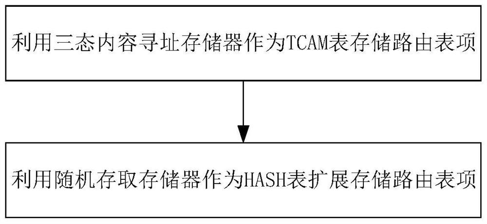 Switching chip routing table entry storage method, forwarding method and configuration method