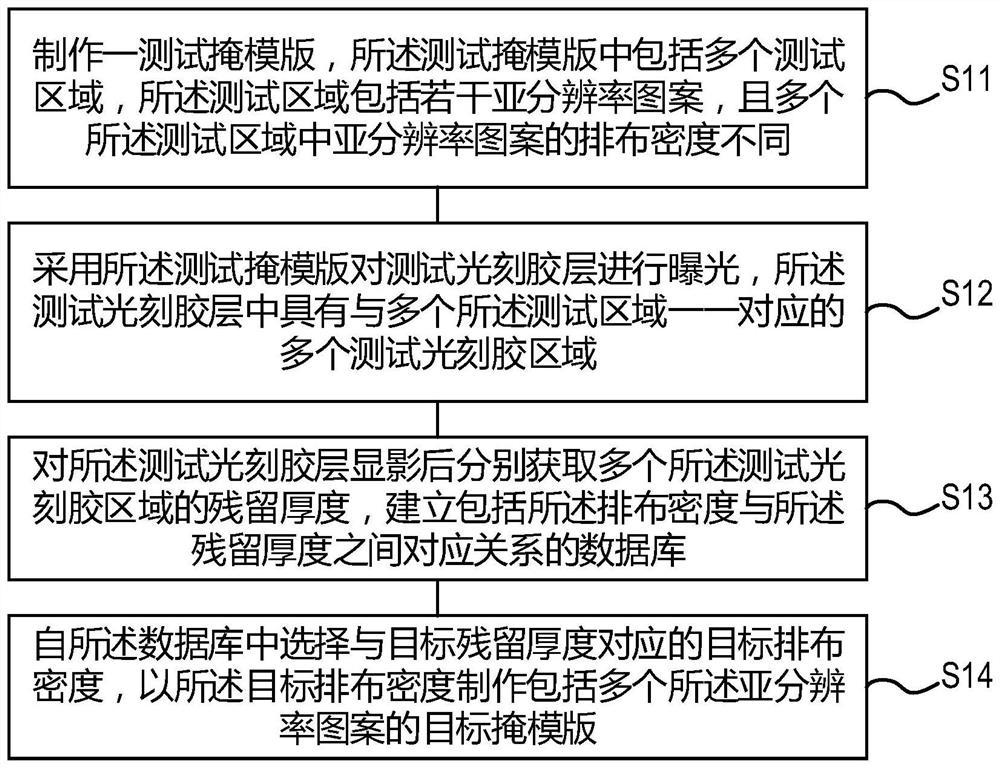 Mask forming method and mask