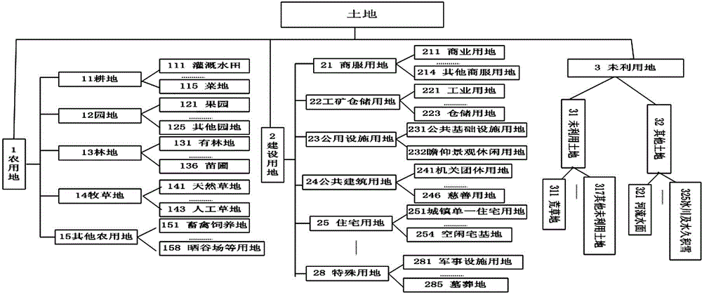 Attribute matching method based on geographic ontology in land utilization spatial data processing