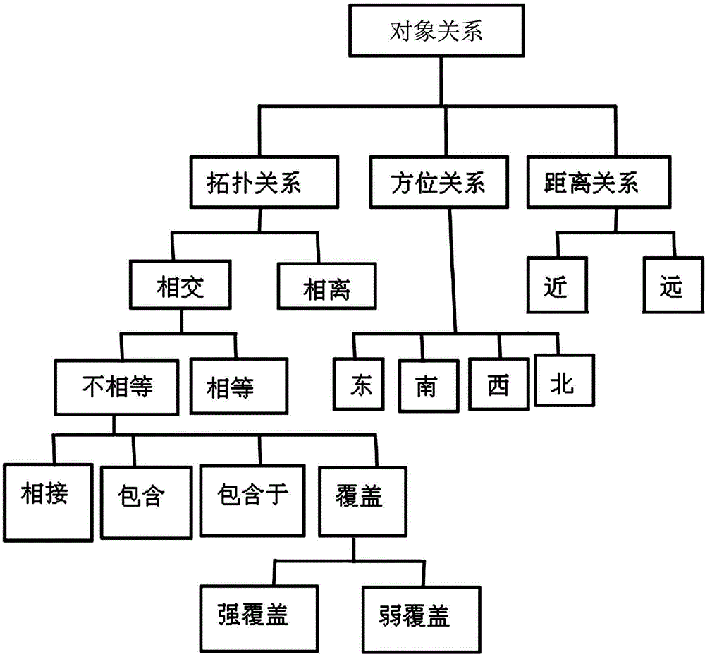 Attribute matching method based on geographic ontology in land utilization spatial data processing