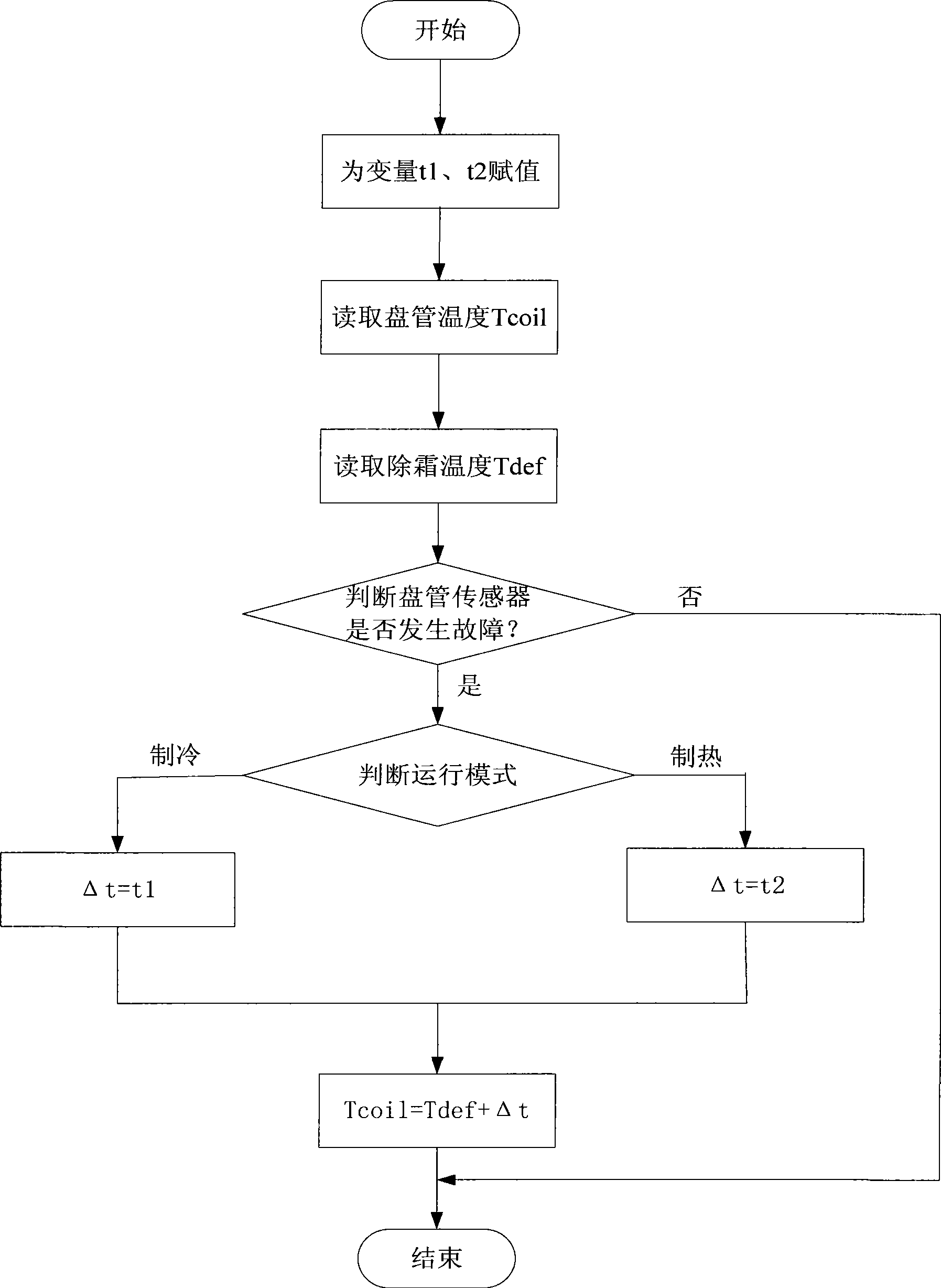 Substitution control method for air conditioner fault sensor