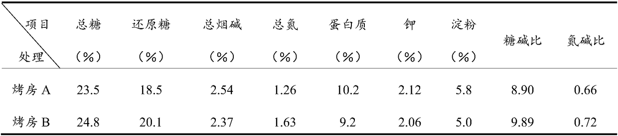 Flue-curing method for flue-cured tobacco Yunnan 99 tobacco leaves