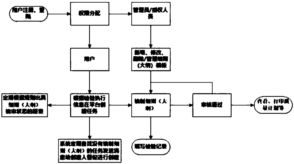 Equipment supervision regulation or outline management method