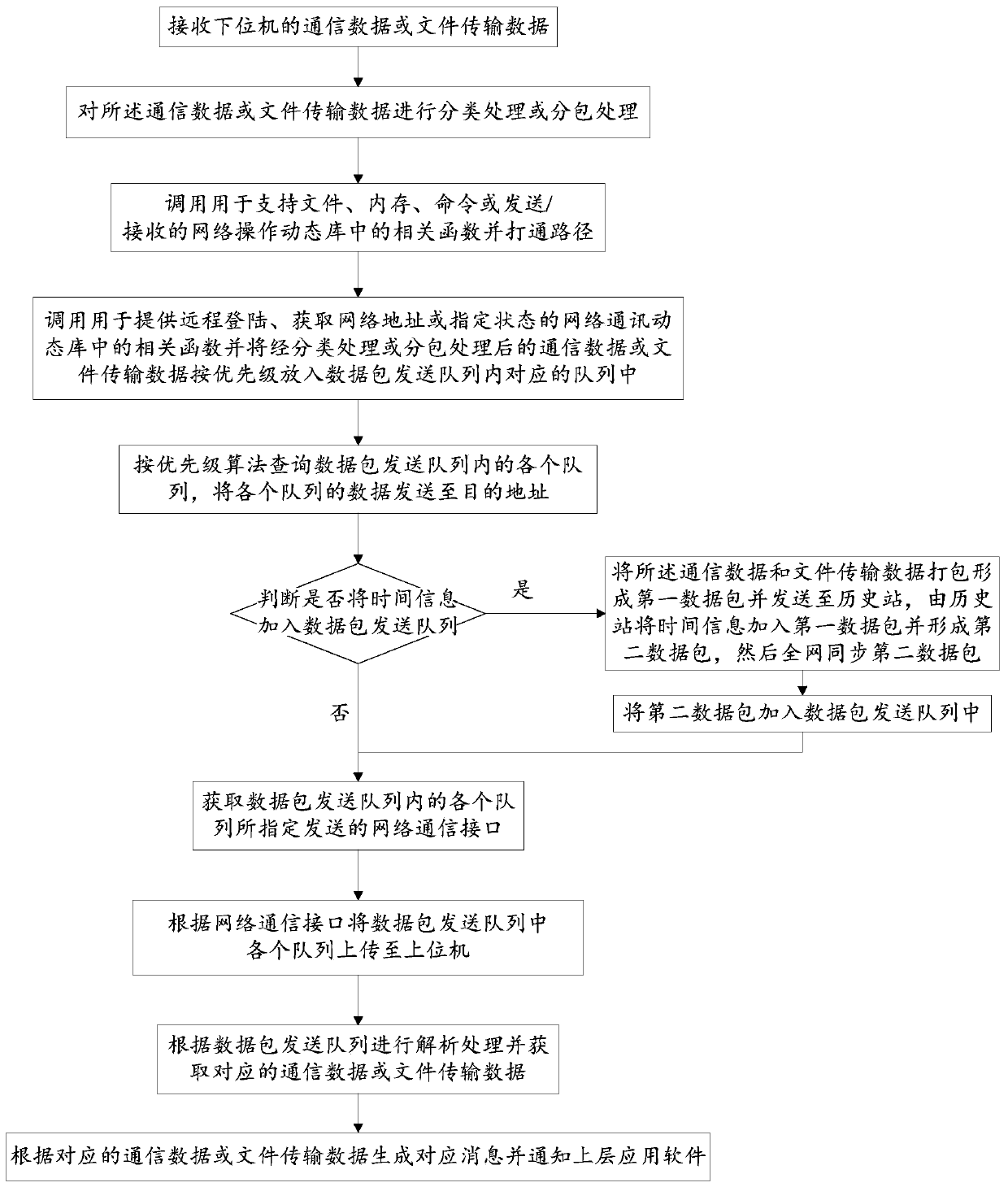 A qt-based cross-platform data communication method and system