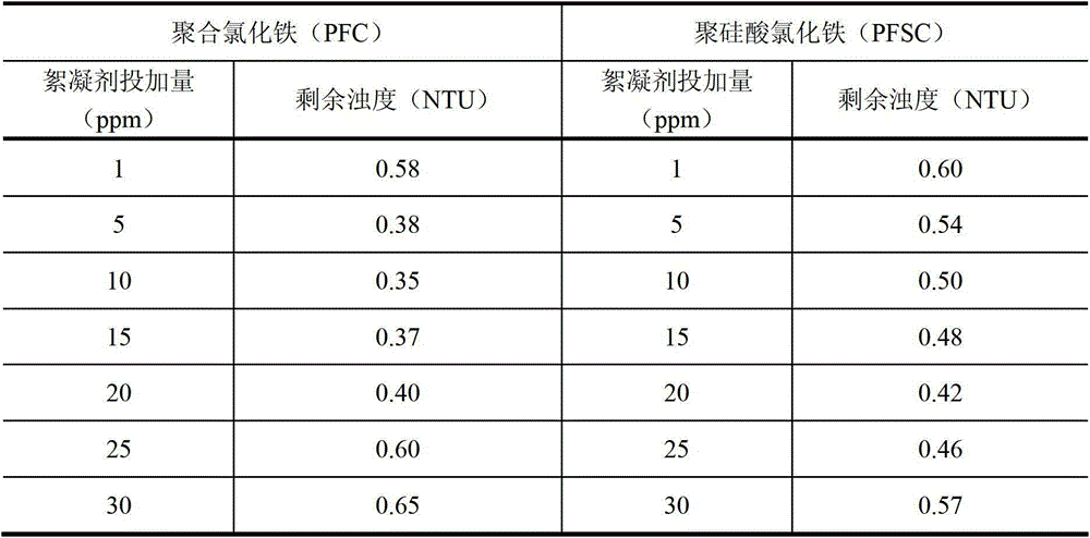 Preparation method of polysilicate ferric chloride flocculant