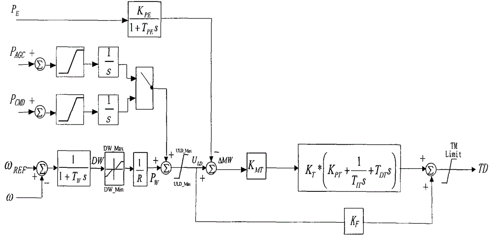 An emergency control method for thermal power units to deal with group off-grid failures of fans