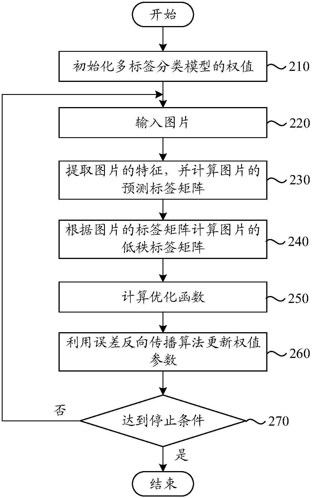 Method and device for training a multi-label classification model