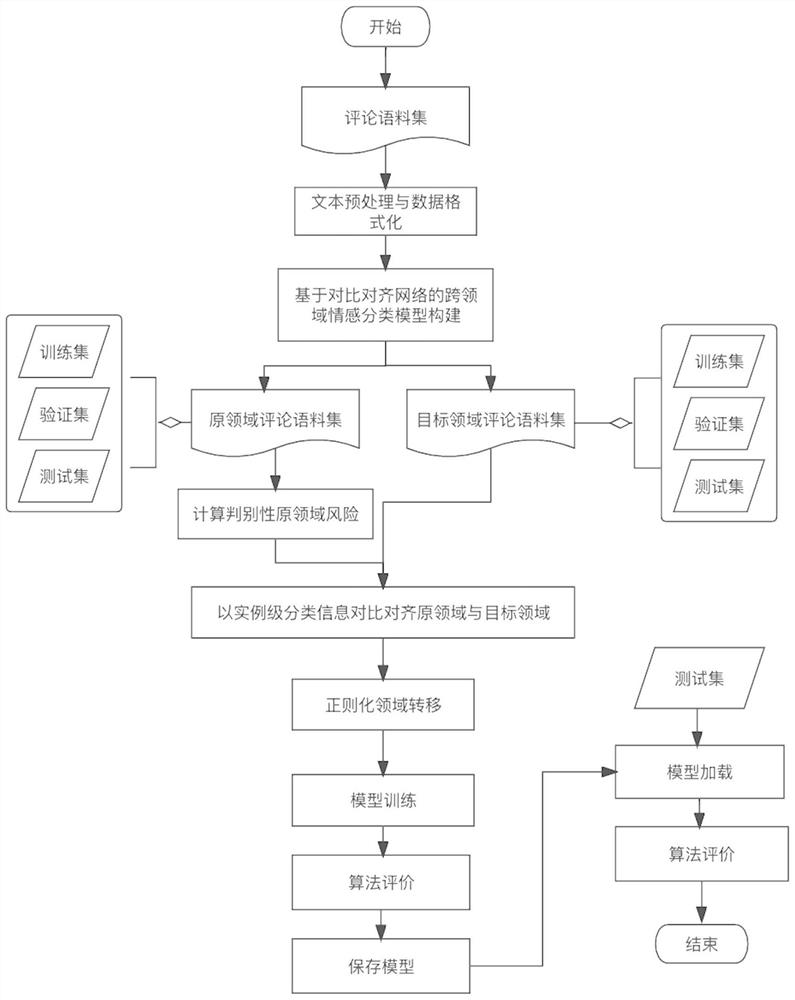 Cross-domain sentiment classification method based on comparison and alignment network