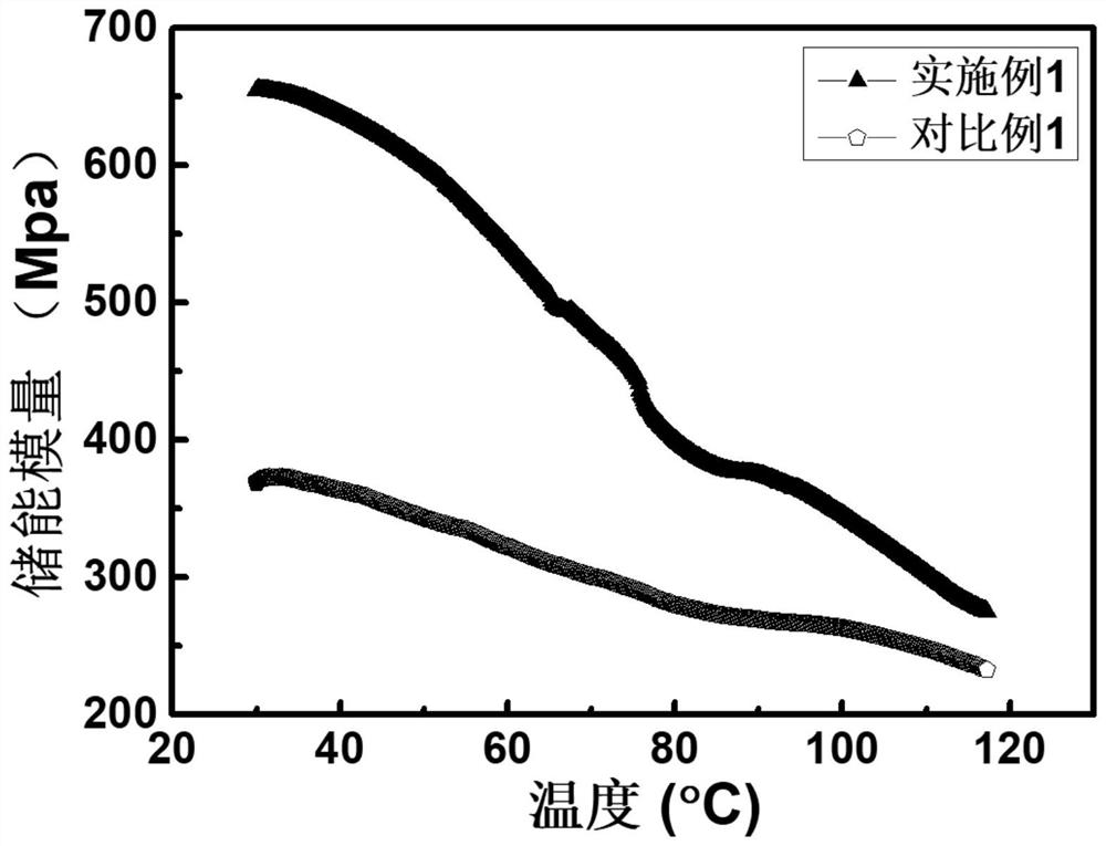 A preparation method of high dielectric copper/polyvinylidene fluoride composite material
