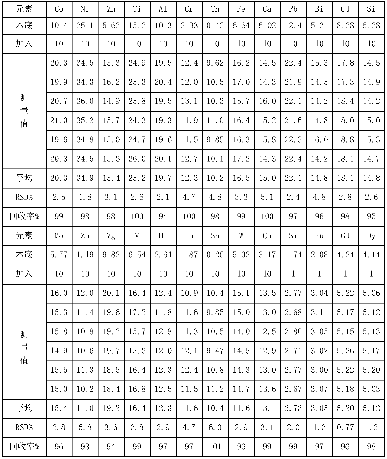 A kind of determination method of impurity element in zirconium diboride