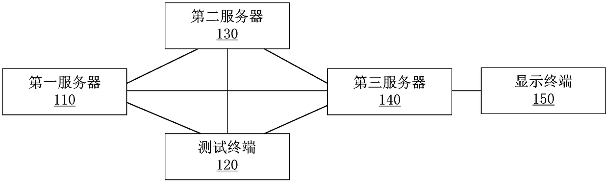 System for testing network performance