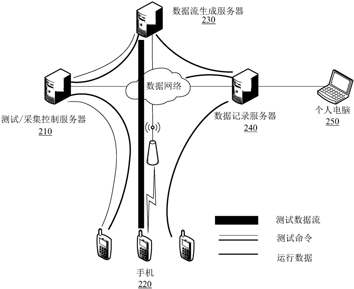 System for testing network performance