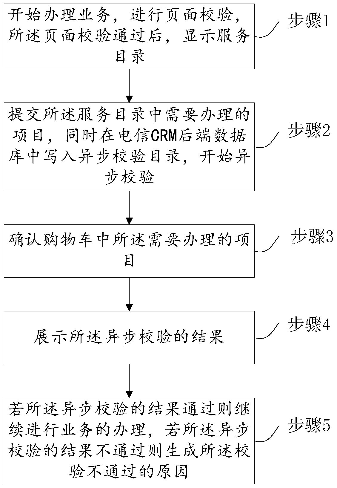 Method and system for achieving asynchronous verification of telecommunication CRM (customer relationship management) service handling