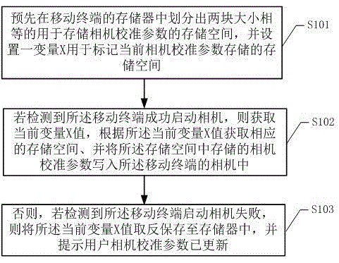 Mobile terminal camera calibration parameter writing method and system and mobile terminal