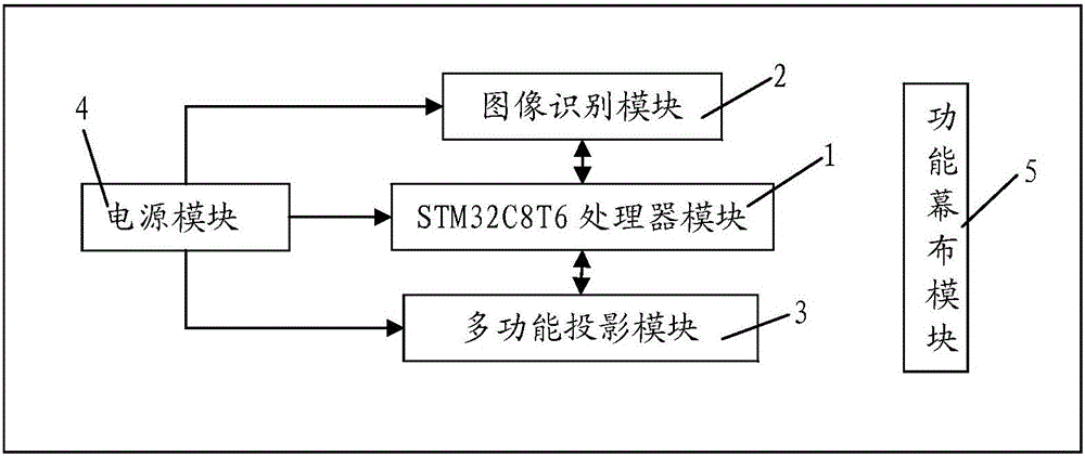 Low-cost multi-dimension vision eye-training guidance instrument