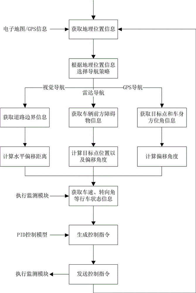 Navigation method of pilotless automobile