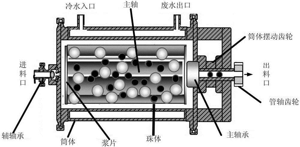 Bi-directional rotating grinding chemical machinery system