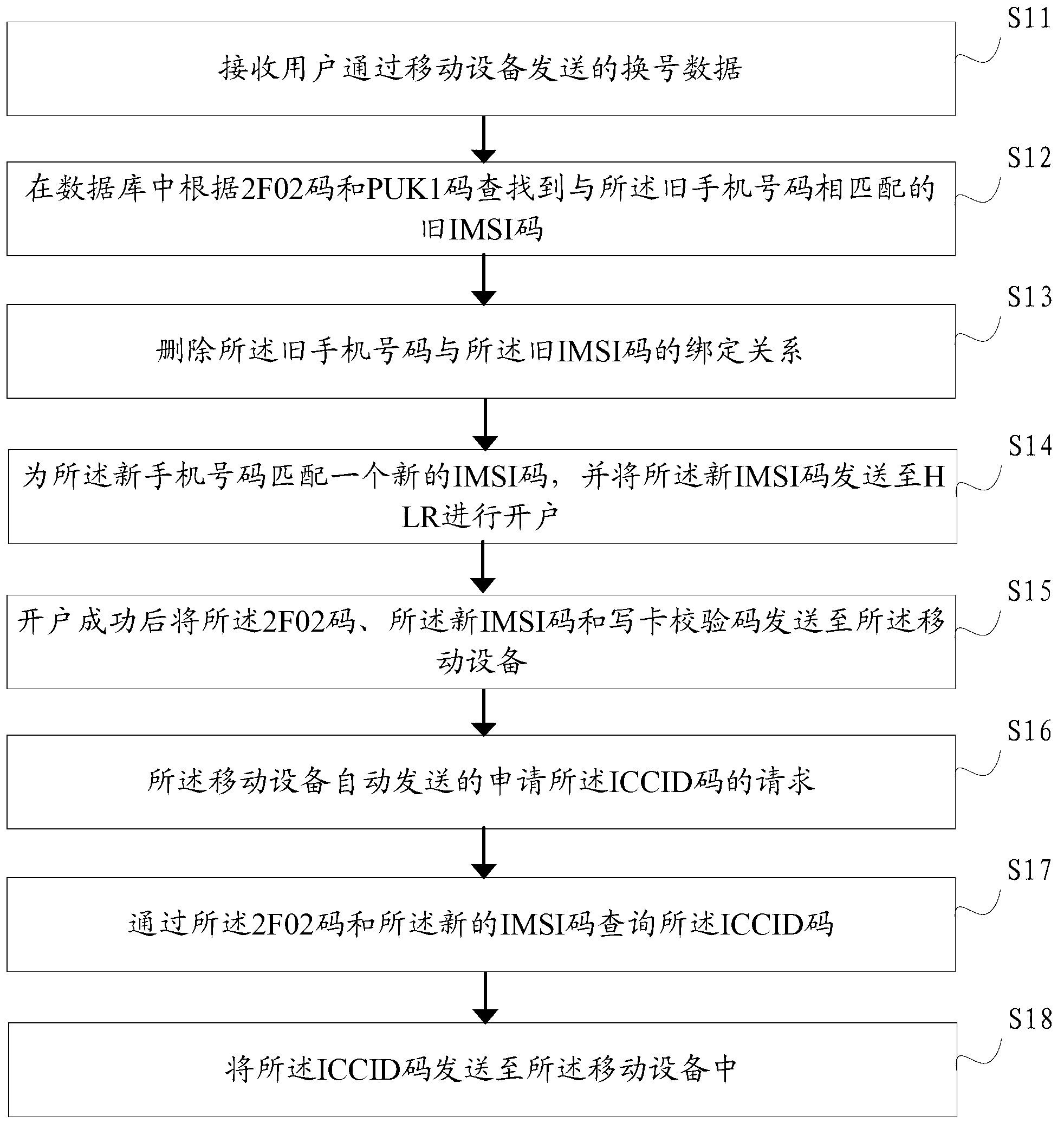 Method and terminal for achieving self-help number changing of SIM card