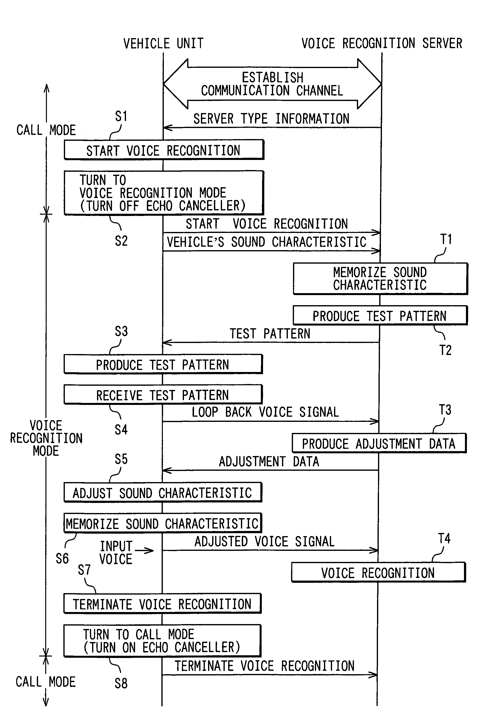 Adjusting sound characteristic of a communication network using test signal prior to providing communication to speech recognition server