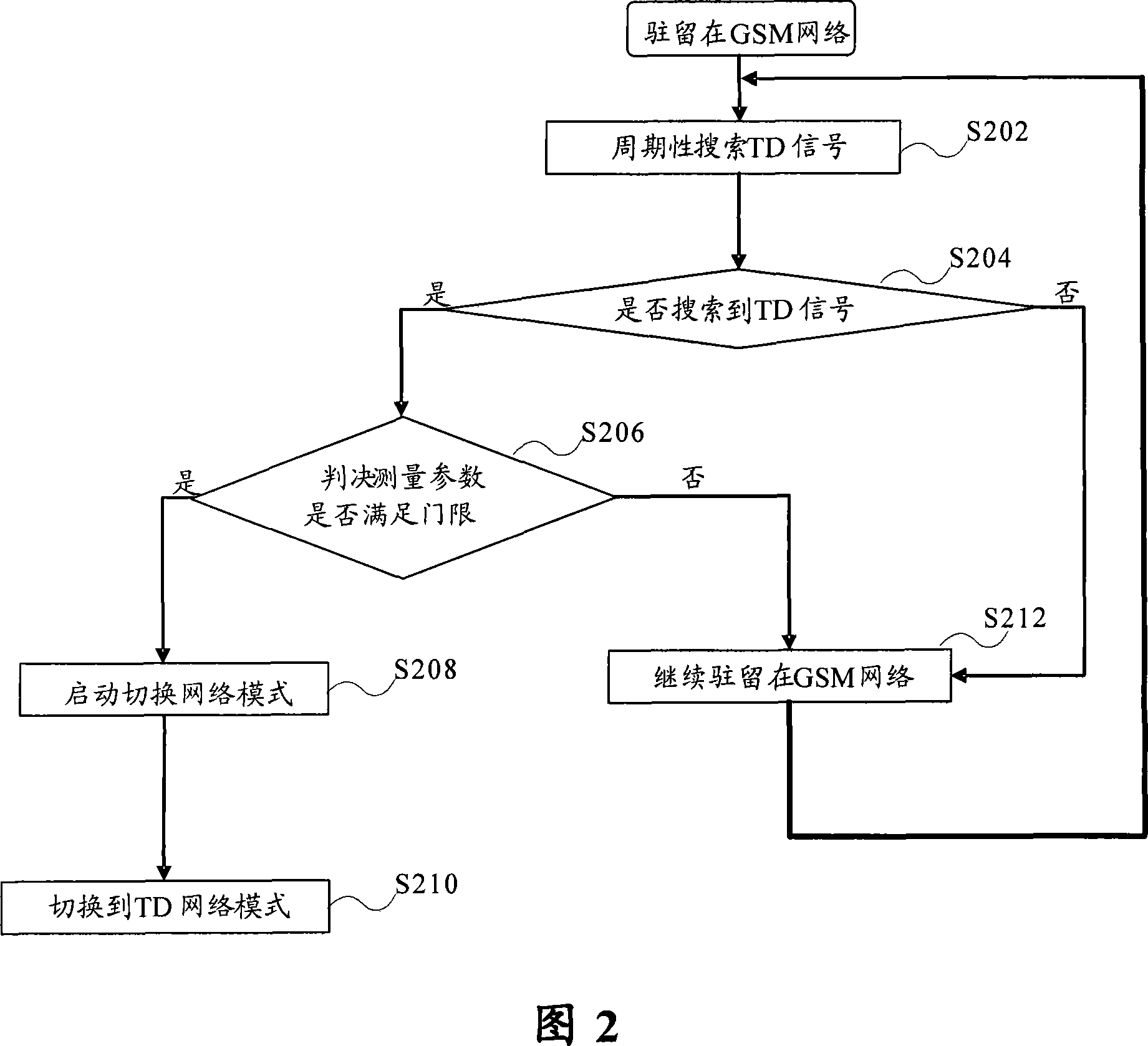 Automatic network selection method and automatic network selection device