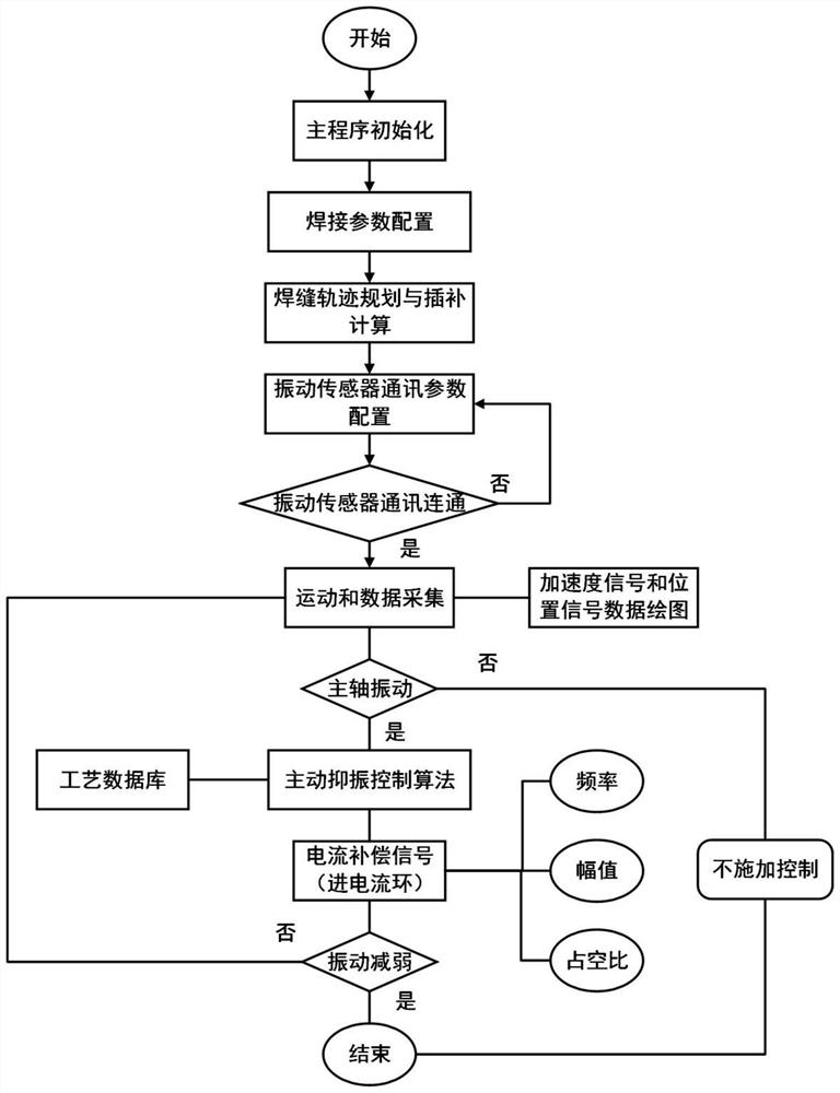 An Active Vibration Suppression Method for Robotic Friction Stir Welding