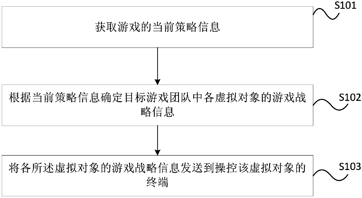 Game strategy interaction method and device