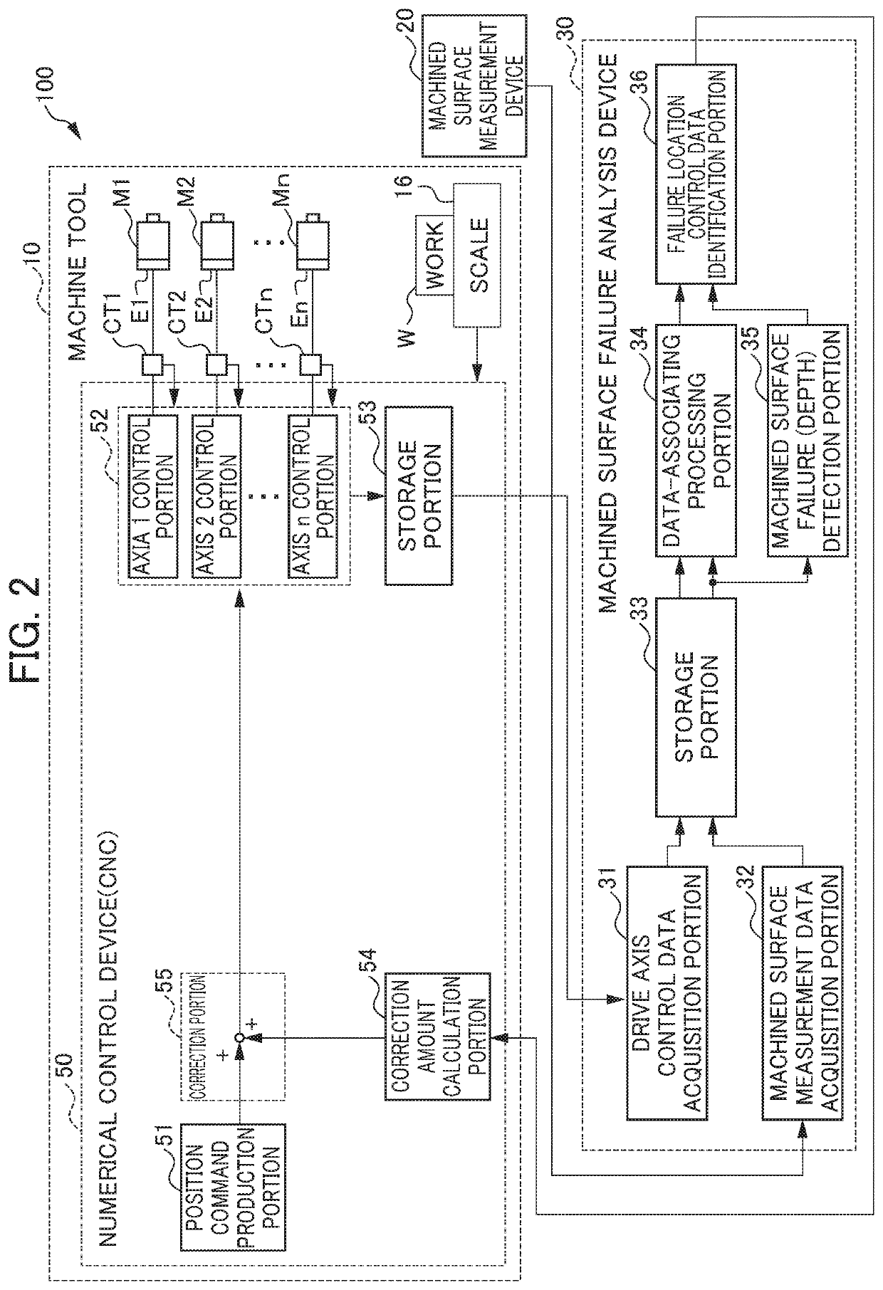 Failure detection and correction control system of machine tool using chronological control data