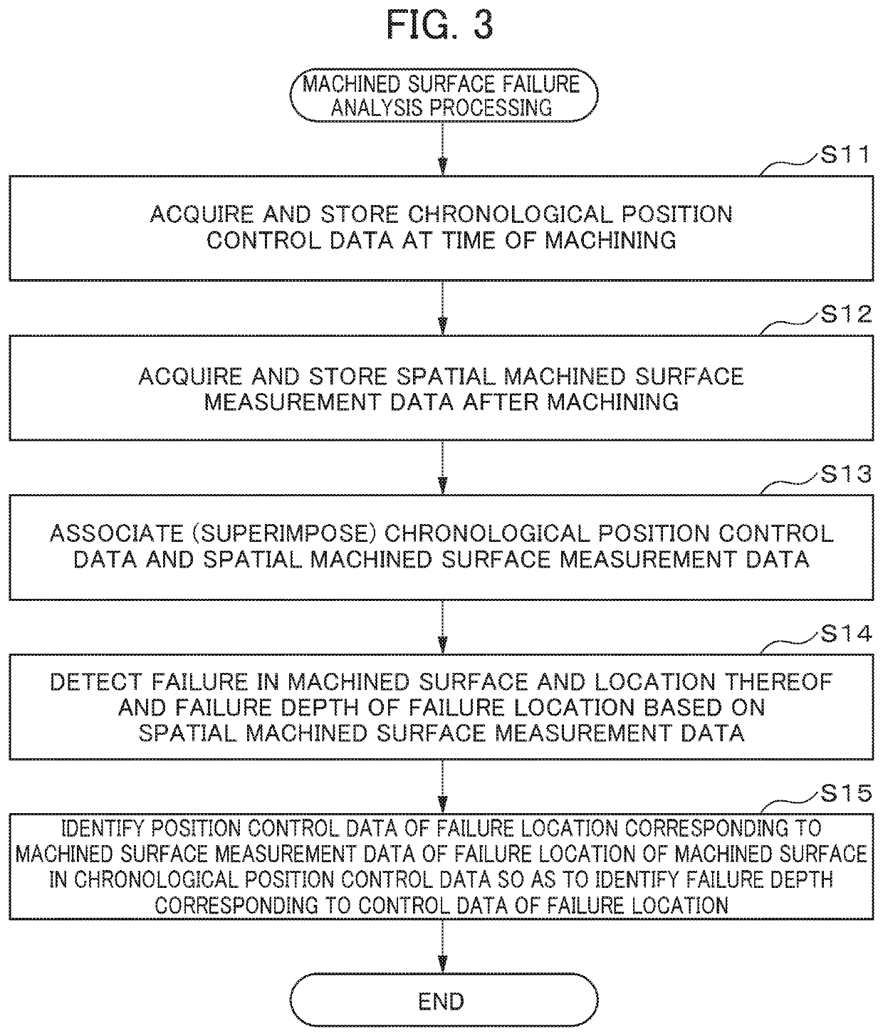 Failure detection and correction control system of machine tool using chronological control data