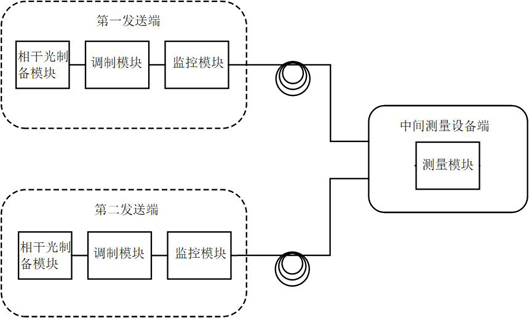 A dual-field quantum key distribution method and system that is secure to actual signal sources