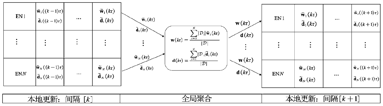 Combined learning method and device based on gradient momentum acceleration