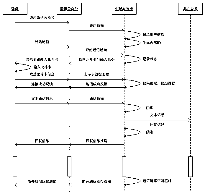 Wechat terminal communication system based on Beidou RD and method thereof