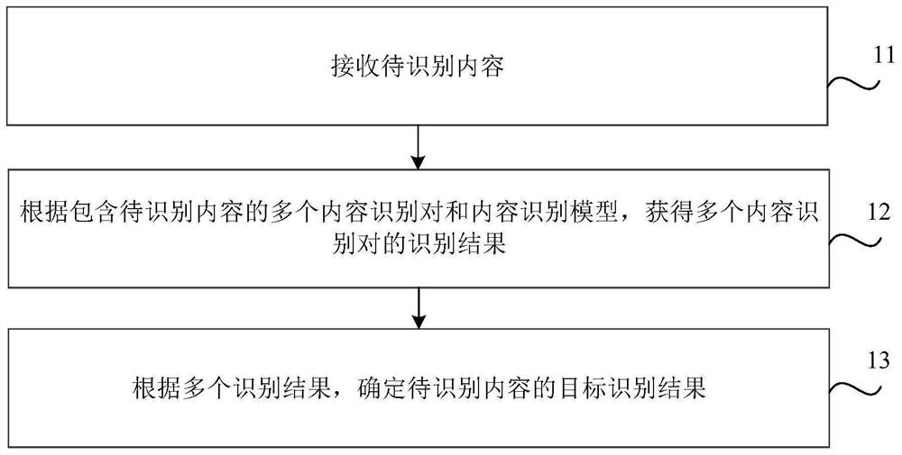 Content recognition method and device, medium and electronic equipment