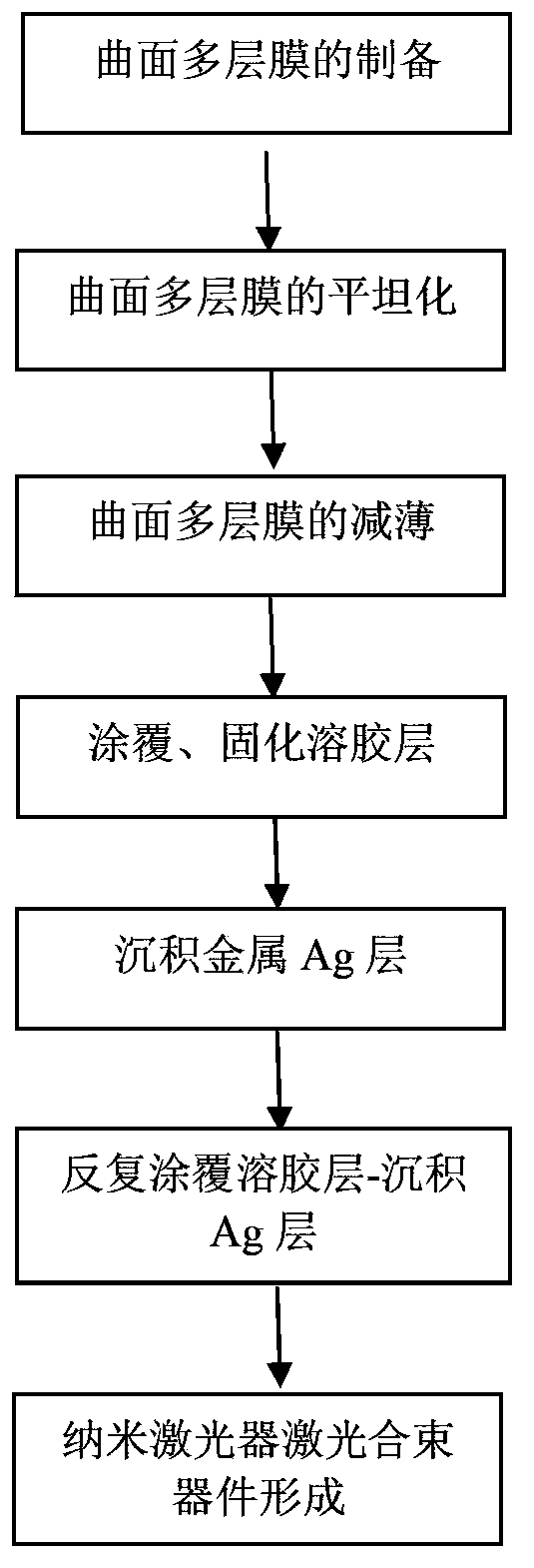 Manufacturing method of nanometer laser device laser-bundling device