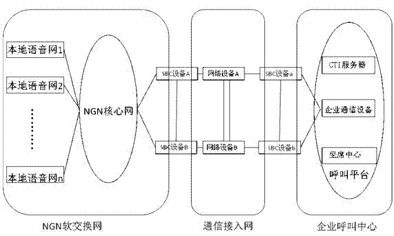 Call center communication access system based on concentrated voice access NGN (Next Generation Network) soft switch network