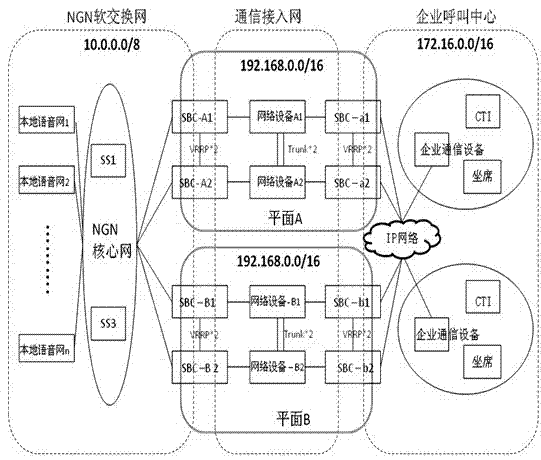 Call center communication access system based on concentrated voice access NGN (Next Generation Network) soft switch network