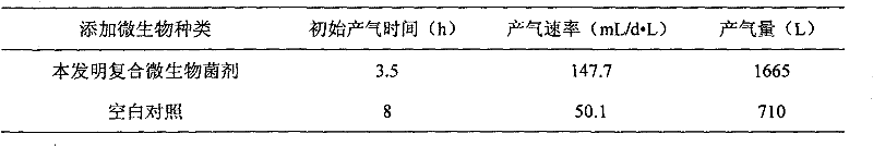 Compound microbial bacterial preparation and application thereof