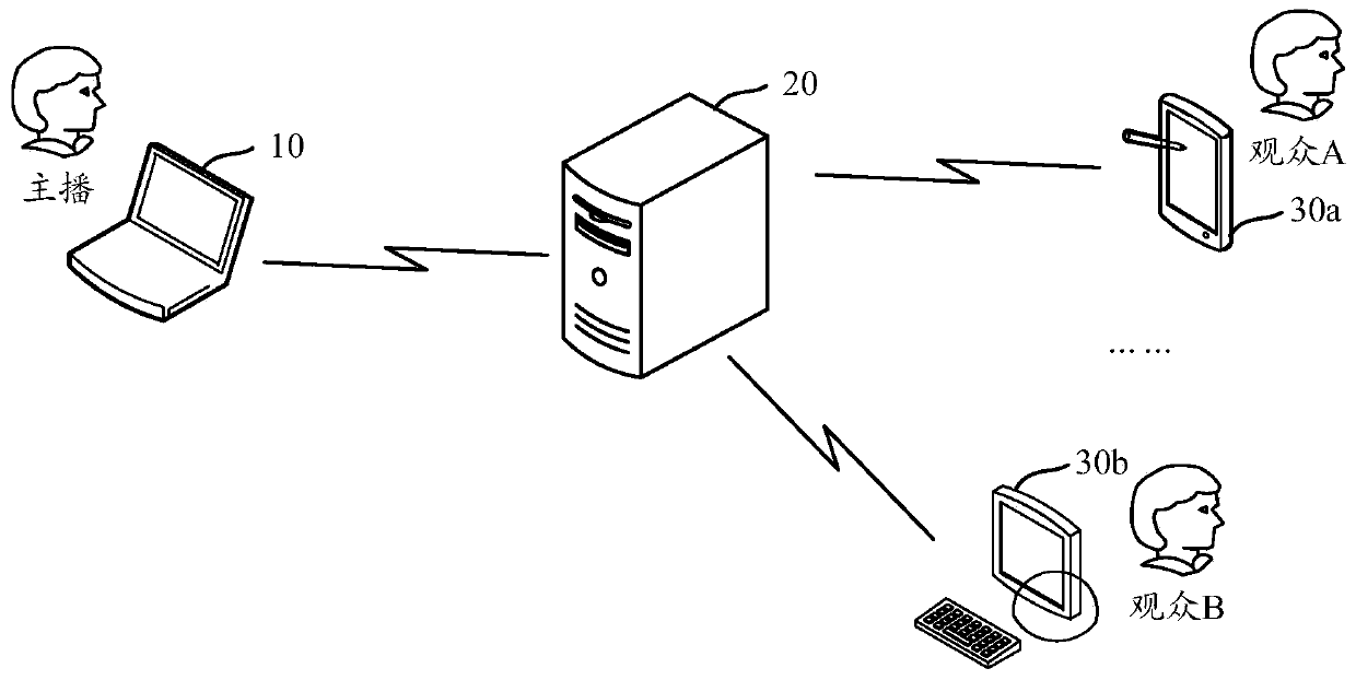 Live broadcast processing method and device, live broadcast server and live broadcast system