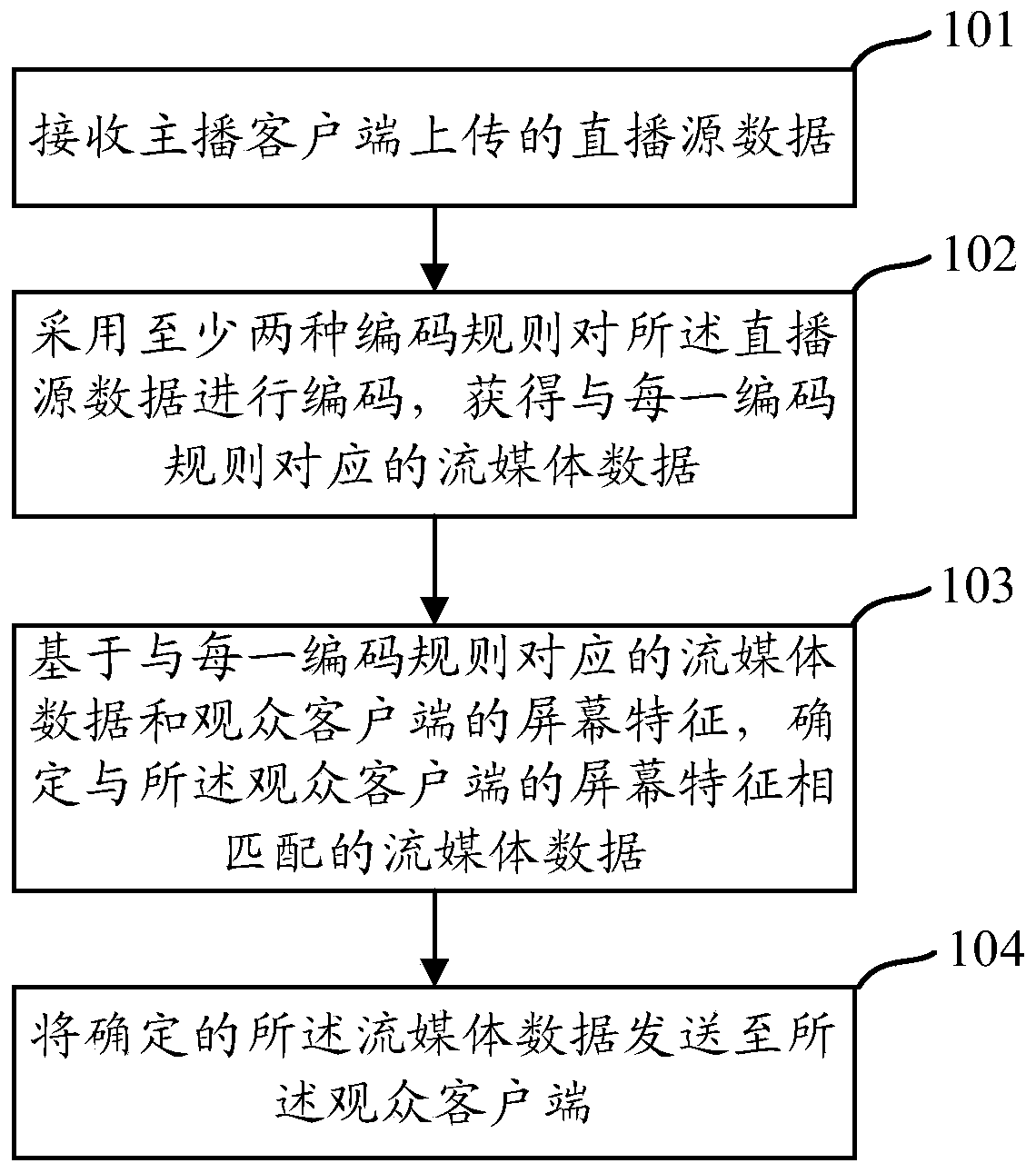 Live broadcast processing method and device, live broadcast server and live broadcast system