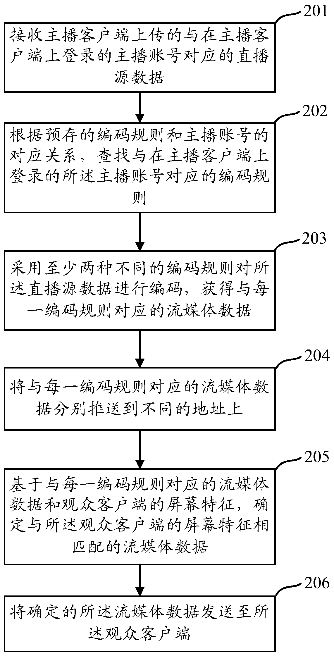 Live broadcast processing method and device, live broadcast server and live broadcast system