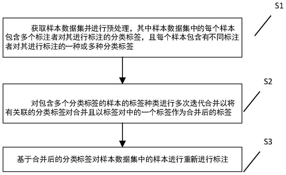 Data annotation method and device and disease classification model training method