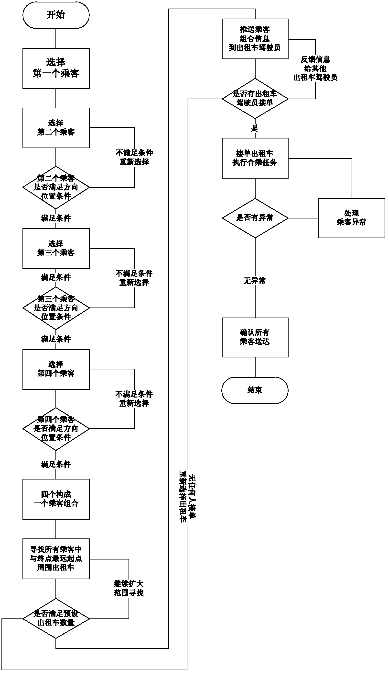 Control system and method for taxi sharing