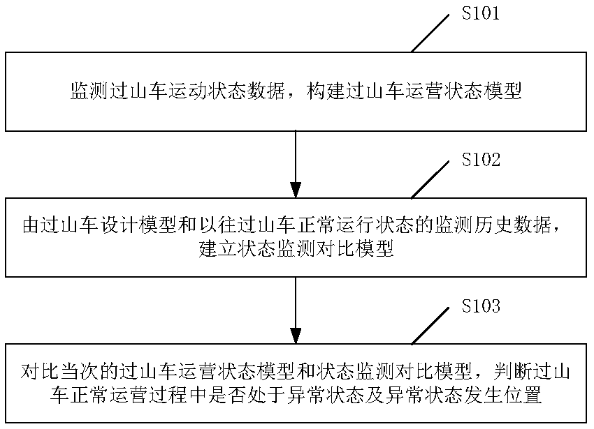 Roller coaster moving status monitoring method and device