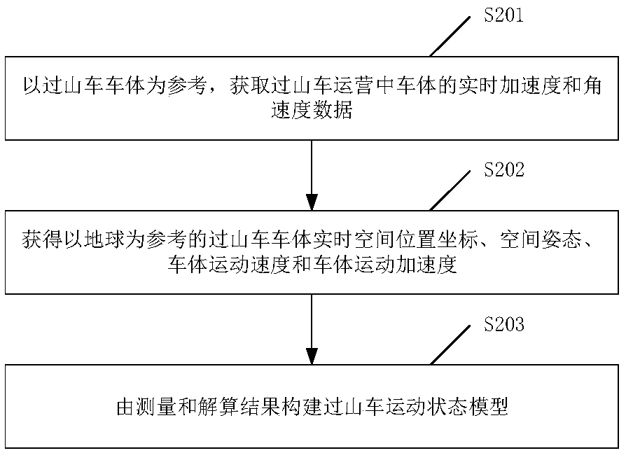 Roller coaster moving status monitoring method and device