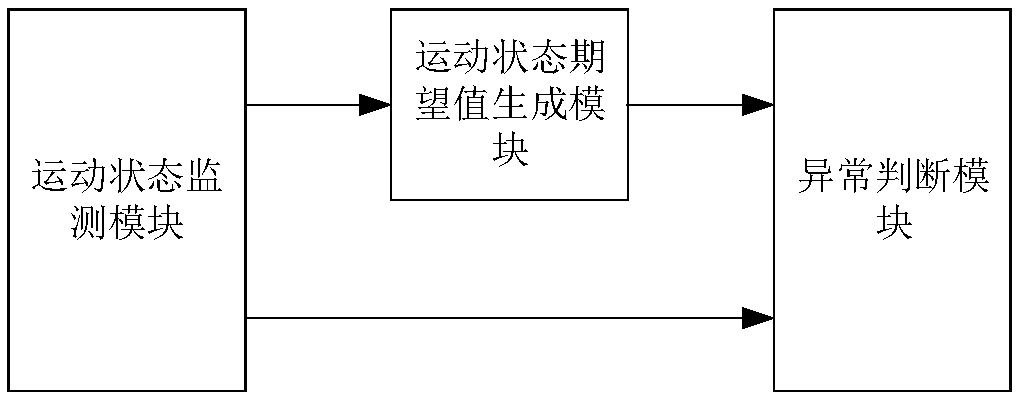 Roller coaster moving status monitoring method and device