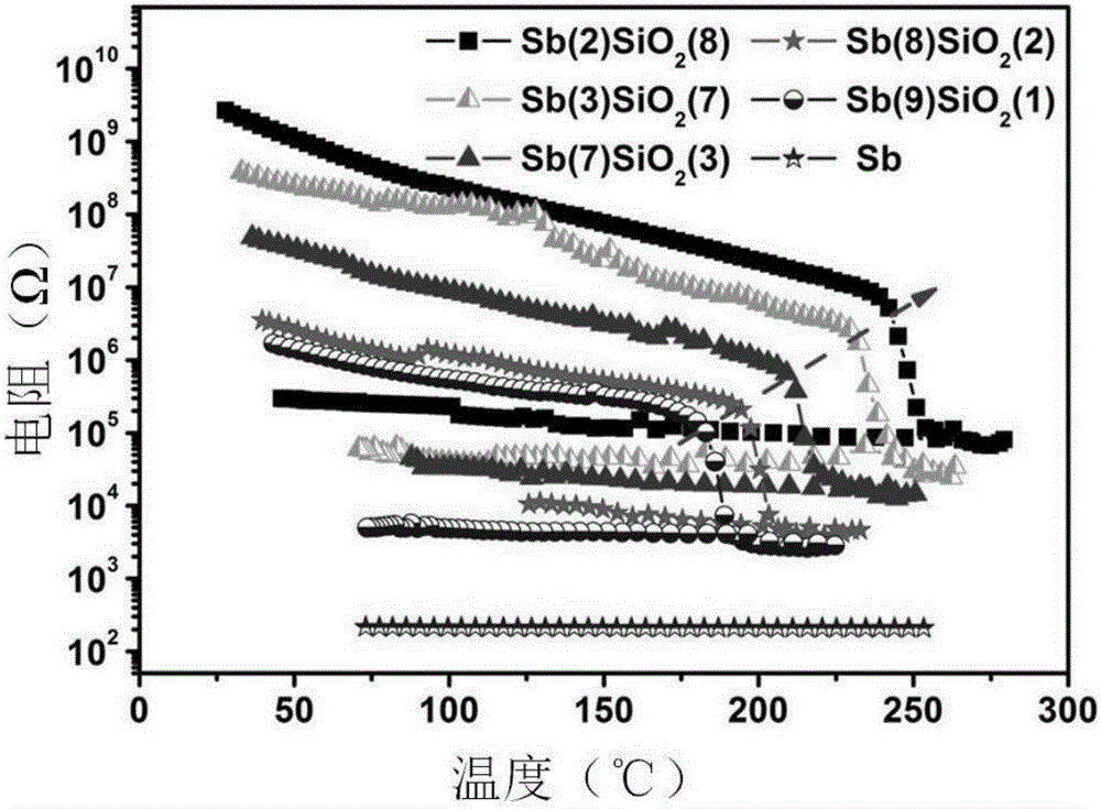 SiO2/Sb superlattice nano phase change thin film material and preparation method and application thereof