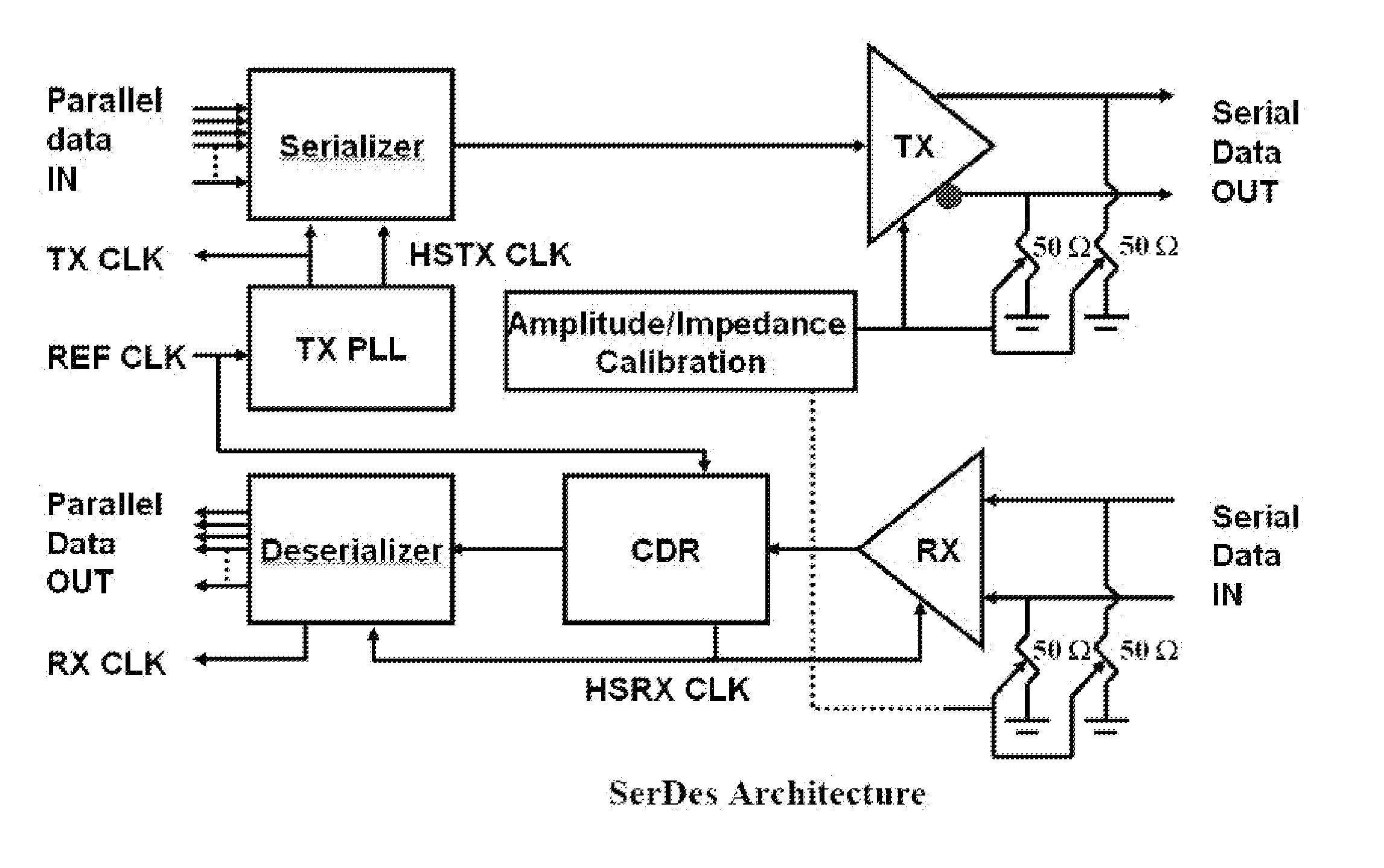 Scan Test Application Through High-Speed Serial Input/Outputs