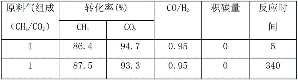 Catalyst used for reforming synthesis gas of methane carbon dioxide and preparation method and application thereof