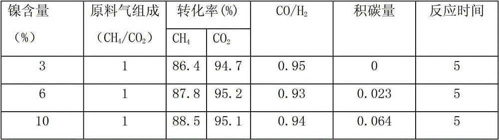 Catalyst used for reforming synthesis gas of methane carbon dioxide and preparation method and application thereof