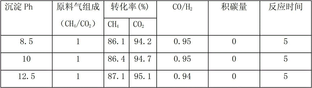 Catalyst used for reforming synthesis gas of methane carbon dioxide and preparation method and application thereof