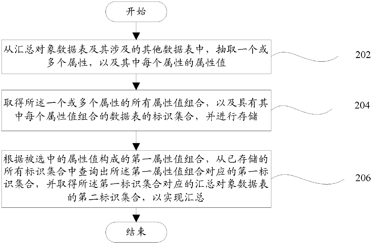 Data table summarizing device and data table summarizing method